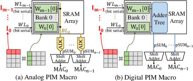 Figure 1 for AIM: Software and Hardware Co-design for Architecture-level IR-drop Mitigation in High-performance PIM