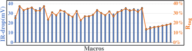 Figure 4 for AIM: Software and Hardware Co-design for Architecture-level IR-drop Mitigation in High-performance PIM