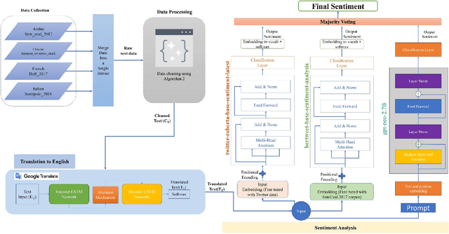 Figure 1 for Comprehensive Study on Sentiment Analysis: From Rule-based to modern LLM based system