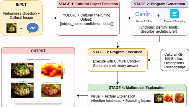 Figure 3 for VietMEAgent: Culturally-Aware Few-Shot Multimodal Explanation for Vietnamese Visual Question Answering