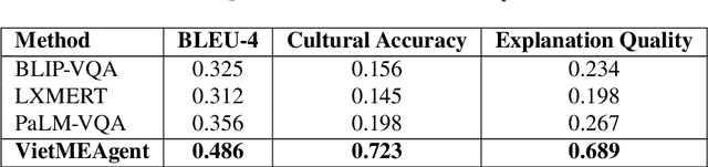 Figure 4 for VietMEAgent: Culturally-Aware Few-Shot Multimodal Explanation for Vietnamese Visual Question Answering