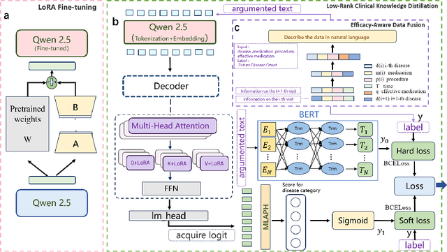 Figure 1 for CKD-EHR:Clinical Knowledge Distillation for Electronic Health Records
