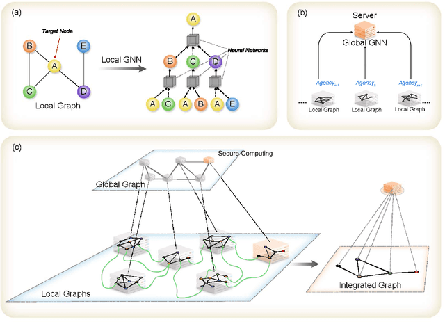 Figure 1 for Cooperative Network Learning for Large-Scale and Decentralized Graphs