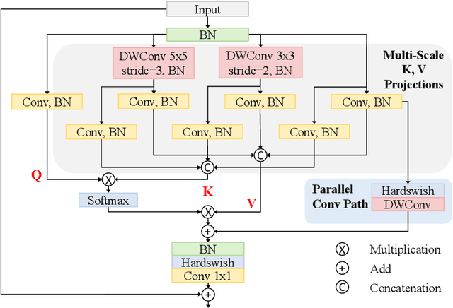 Figure 3 for Vision Backbone Enhancement via Multi-Stage Cross-Scale Attention
