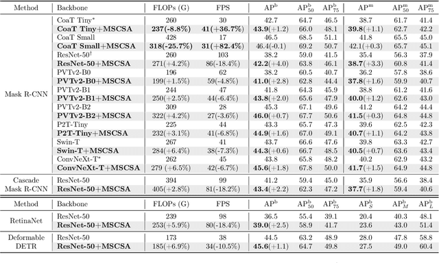 Figure 4 for Vision Backbone Enhancement via Multi-Stage Cross-Scale Attention