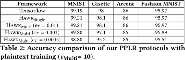 Figure 4 for Hawk: Accurate and Fast Privacy-Preserving Machine Learning Using Secure Lookup Table Computation