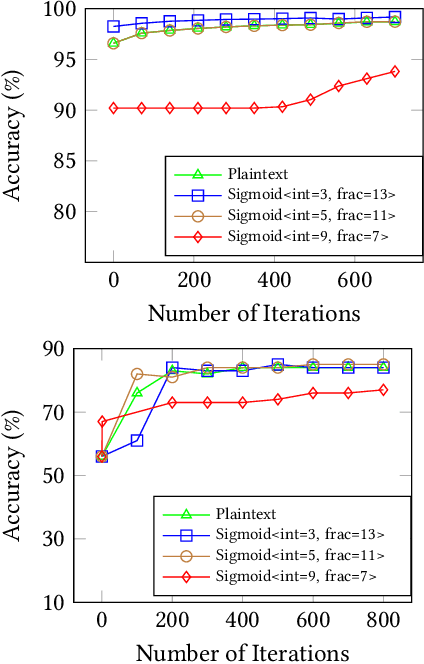 Figure 3 for Hawk: Accurate and Fast Privacy-Preserving Machine Learning Using Secure Lookup Table Computation