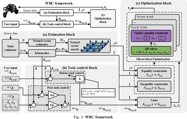 Figure 3 for Whole-Body Control With Terrain Estimation of A 6-DoF Wheeled Bipedal Robot