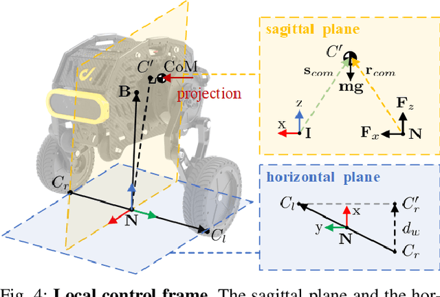 Figure 4 for Whole-Body Control With Terrain Estimation of A 6-DoF Wheeled Bipedal Robot