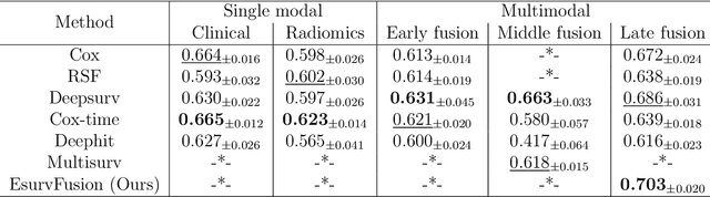 Figure 2 for EsurvFusion: An evidential multimodal survival fusion model based on Gaussian random fuzzy numbers