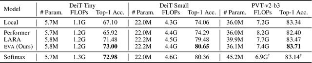 Figure 1 for Efficient Attention via Control Variates