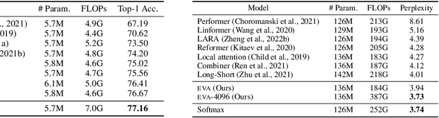 Figure 4 for Efficient Attention via Control Variates