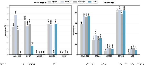 Figure 1 for You Need Reasoning to Learn Reasoning: The Limitations of Label-Free RL in Weak Base Models