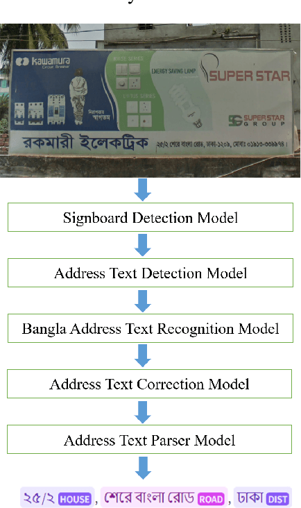 Figure 3 for Towards Detecting, Recognizing, and Parsing the Address Information from Bangla Signboard: A Deep Learning-based Approach