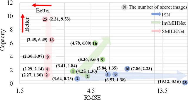 Figure 1 for SMILENet: Unleashing Extra-Large Capacity Image Steganography via a Synergistic Mosaic InvertibLE Hiding Network