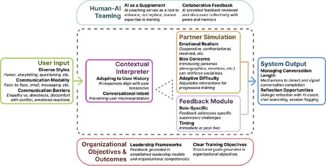 Figure 4 for How Managers Perceive AI-Assisted Conversational Training for Workplace Communication