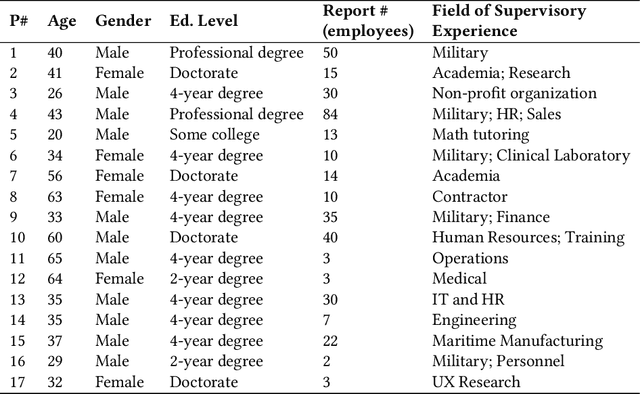 Figure 3 for How Managers Perceive AI-Assisted Conversational Training for Workplace Communication