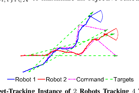 Figure 3 for Leveraging Untrustworthy Commands for Multi-Robot Coordination in Unpredictable Environments: A Bandit Submodular Maximization Approach