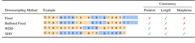 Figure 3 for Subword-Delimited Downsampling for Better Character-Level Translation