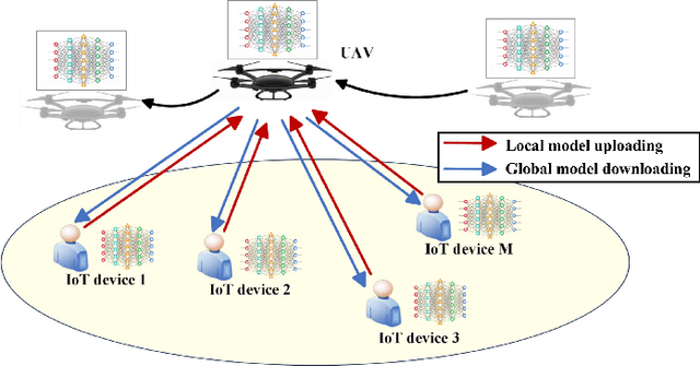 Figure 1 for When UAV Meets Federated Learning: Latency Minimization via Joint Trajectory Design and Resource Allocation