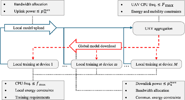 Figure 3 for When UAV Meets Federated Learning: Latency Minimization via Joint Trajectory Design and Resource Allocation