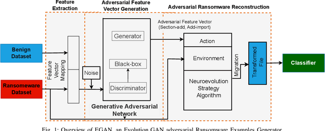 Figure 1 for EGAN: Evolutional GAN for Ransomware Evasion
