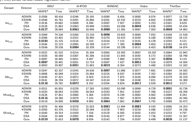 Figure 4 for Robust Outlier Detection and Low-Latency Concept Drift Adaptation for Data Stream Regression: A Dual-Channel Architecture