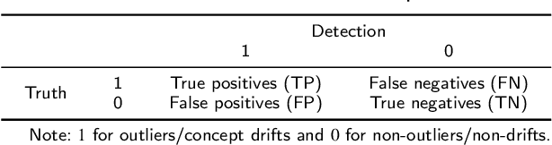 Figure 2 for Robust Outlier Detection and Low-Latency Concept Drift Adaptation for Data Stream Regression: A Dual-Channel Architecture