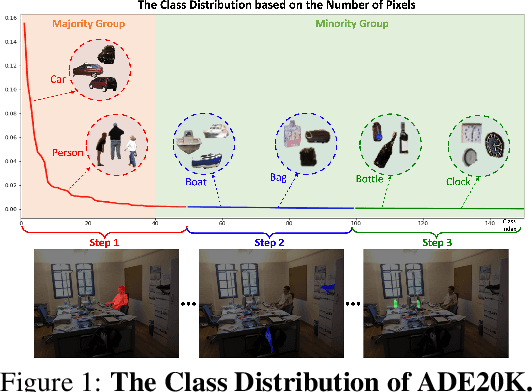 Figure 1 for Fairness Continual Learning Approach to Semantic Scene Understanding in Open-World Environments