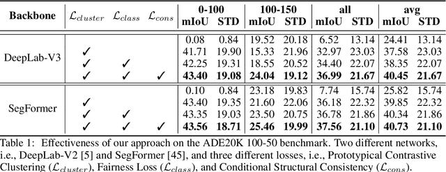 Figure 2 for Fairness Continual Learning Approach to Semantic Scene Understanding in Open-World Environments