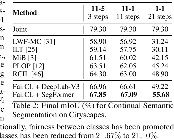 Figure 4 for Fairness Continual Learning Approach to Semantic Scene Understanding in Open-World Environments