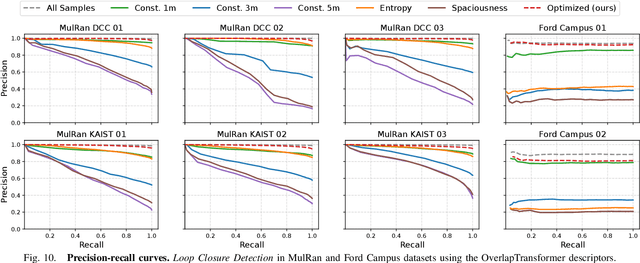 Figure 2 for Why Sample Space Matters: Keyframe Sampling Optimization for LiDAR-based Place Recognition
