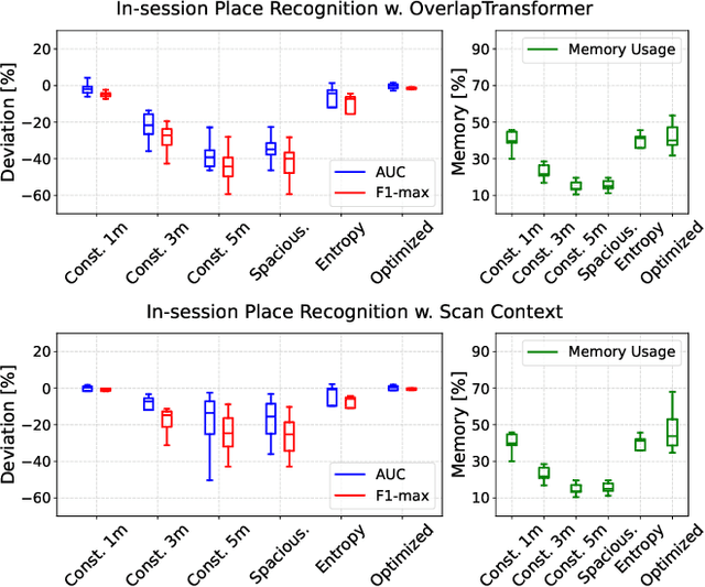 Figure 3 for Why Sample Space Matters: Keyframe Sampling Optimization for LiDAR-based Place Recognition