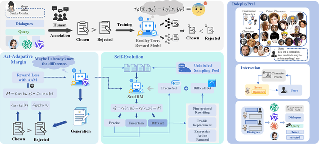 Figure 3 for ChARM: Character-based Act-adaptive Reward Modeling for Advanced Role-Playing Language Agents
