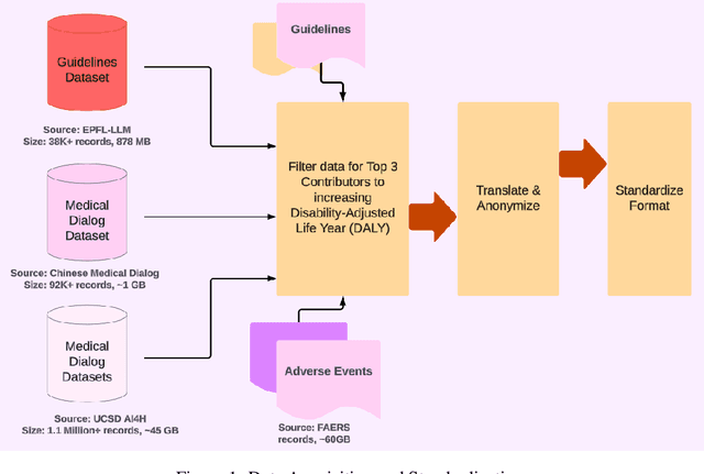 Figure 1 for Introducing L2M3, A Multilingual Medical Large Language Model to Advance Health Equity in Low-Resource Regions