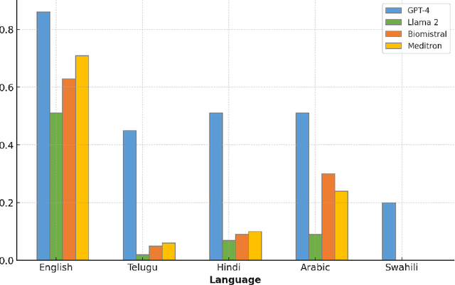 Figure 4 for Introducing L2M3, A Multilingual Medical Large Language Model to Advance Health Equity in Low-Resource Regions