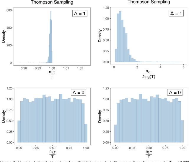Figure 2 for Stable Thompson Sampling: Valid Inference via Variance Inflation