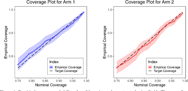 Figure 4 for Stable Thompson Sampling: Valid Inference via Variance Inflation