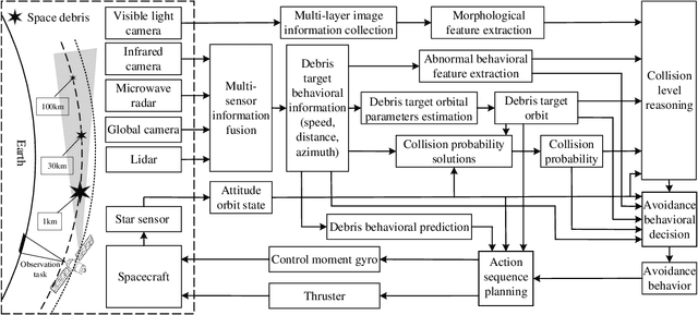 Figure 1 for Mission Planning on Autonomous Avoidance for Spacecraft Confronting Orbital Debris