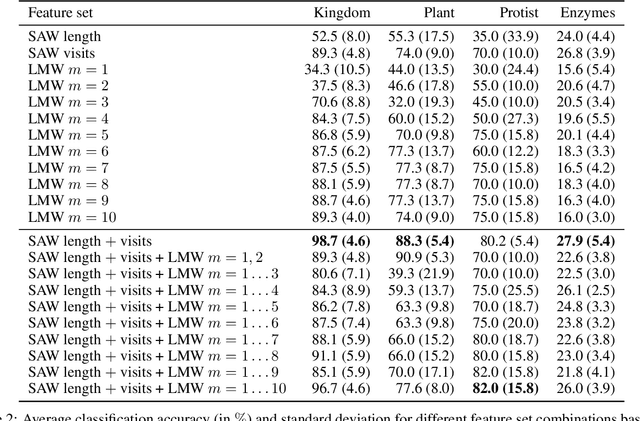 Figure 3 for Network classification through random walks