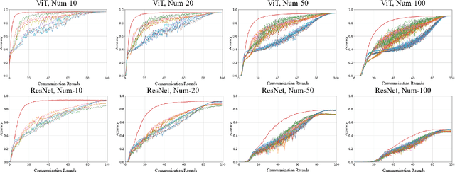 Figure 1 for The Prospect of Enhancing Large-Scale Heterogeneous Federated Learning with Transformers