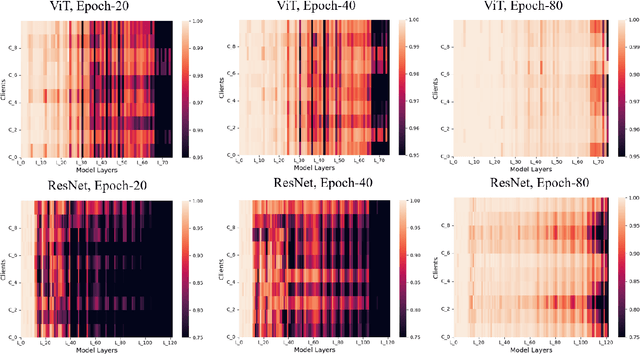 Figure 3 for The Prospect of Enhancing Large-Scale Heterogeneous Federated Learning with Transformers