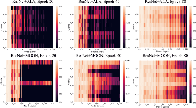 Figure 4 for The Prospect of Enhancing Large-Scale Heterogeneous Federated Learning with Transformers