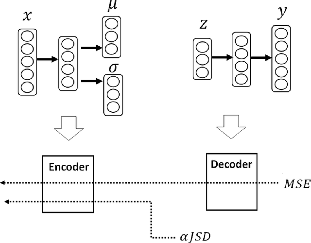 Figure 1 for Deep Clustering using Dirichlet Process Gaussian Mixture and Alpha Jensen-Shannon Divergence Clustering Loss