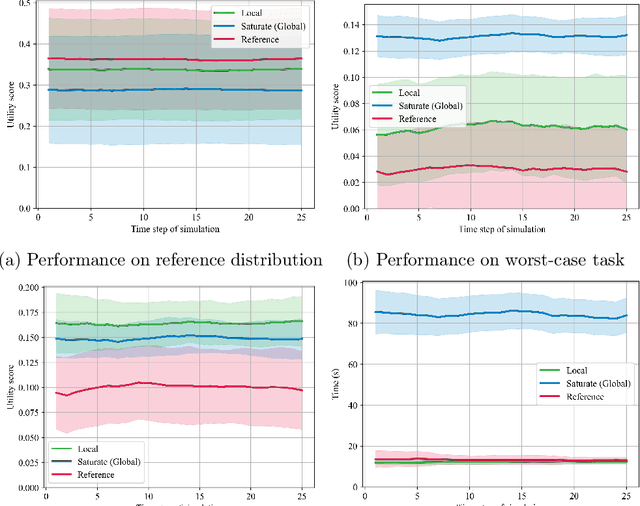 Figure 2 for Localized Distributional Robustness in Submodular Multi-Task Subset Selection