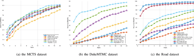 Figure 4 for The Research of Group Re-identification from Multiple Cameras