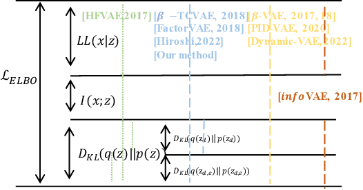 Figure 3 for C$^2$VAE: Gaussian Copula-based VAE Differing Disentangled from Coupled Representations with Contrastive Posterior