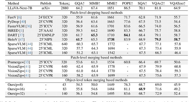 Figure 4 for AdaTok: Adaptive Token Compression with Object-Aware Representations for Efficient Multimodal LLMs