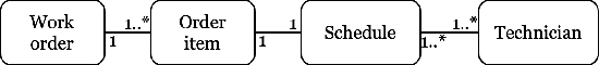 Figure 1 for Analyzing An After-Sales Service Process Using Object-Centric Process Mining: A Case Study