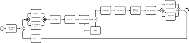 Figure 3 for Analyzing An After-Sales Service Process Using Object-Centric Process Mining: A Case Study